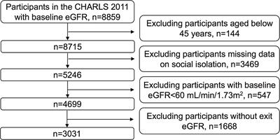 Social Isolation Is Associated With Rapid Kidney Function Decline and the Development of Chronic Kidney Diseases in Middle-Aged and Elderly Adults: Findings From the China Health and Retirement Longitudinal Study (CHARLS)